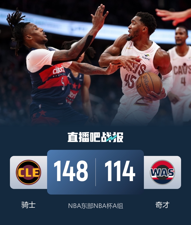 NBA杯-骑士7人上双大胜奇才 米切尔24分 加兰20+9 CJ25分